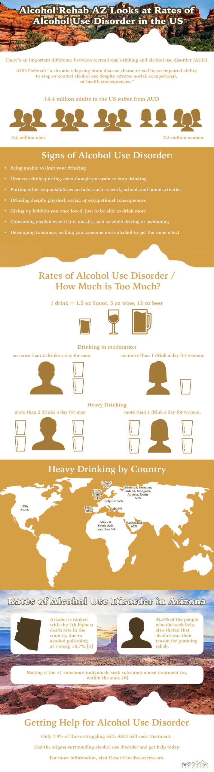 Alcohol Rehab AZ Looks at Rates of Alcohol Use Disorder in the US