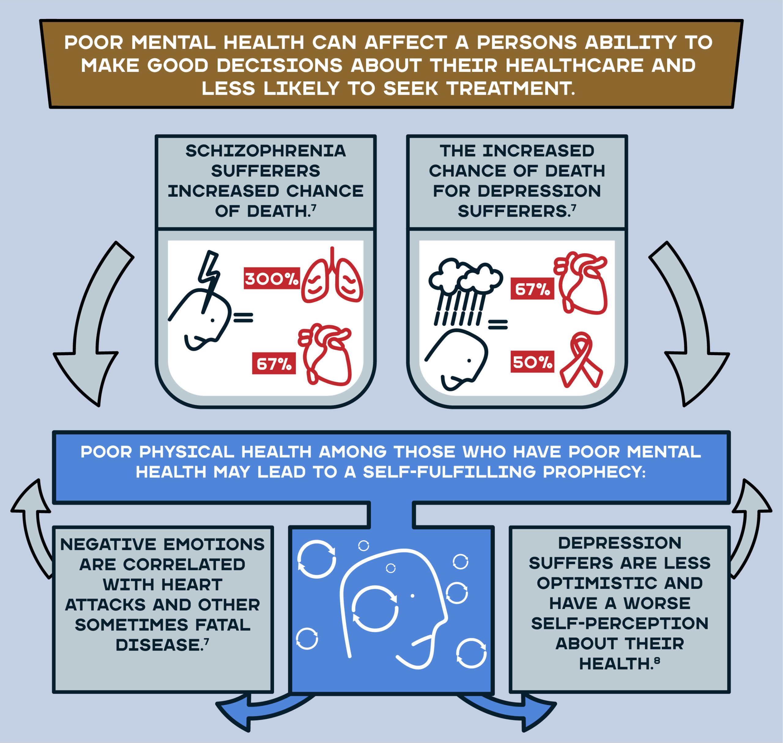 Poor Physical & Mental Health Consequences