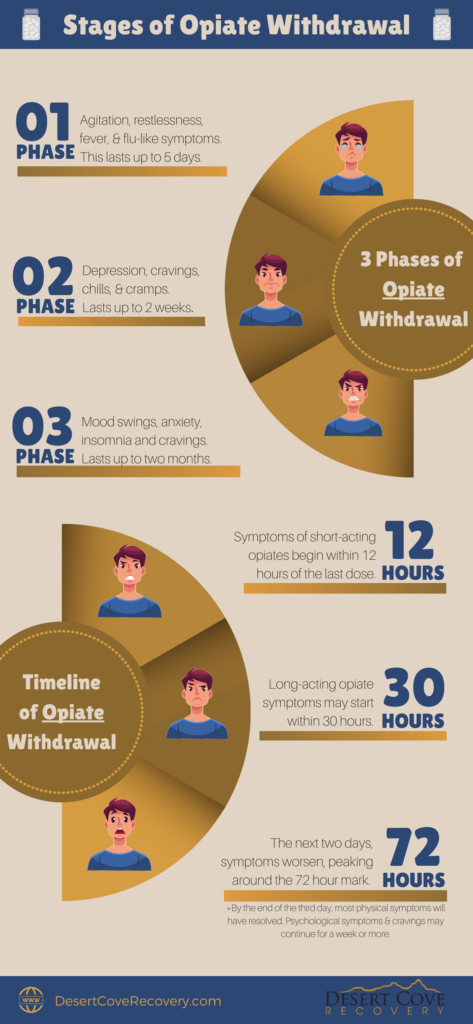 Stages of Opiate Withdrawal | Opioid Withdrawal Symptoms | Desert Cove ...