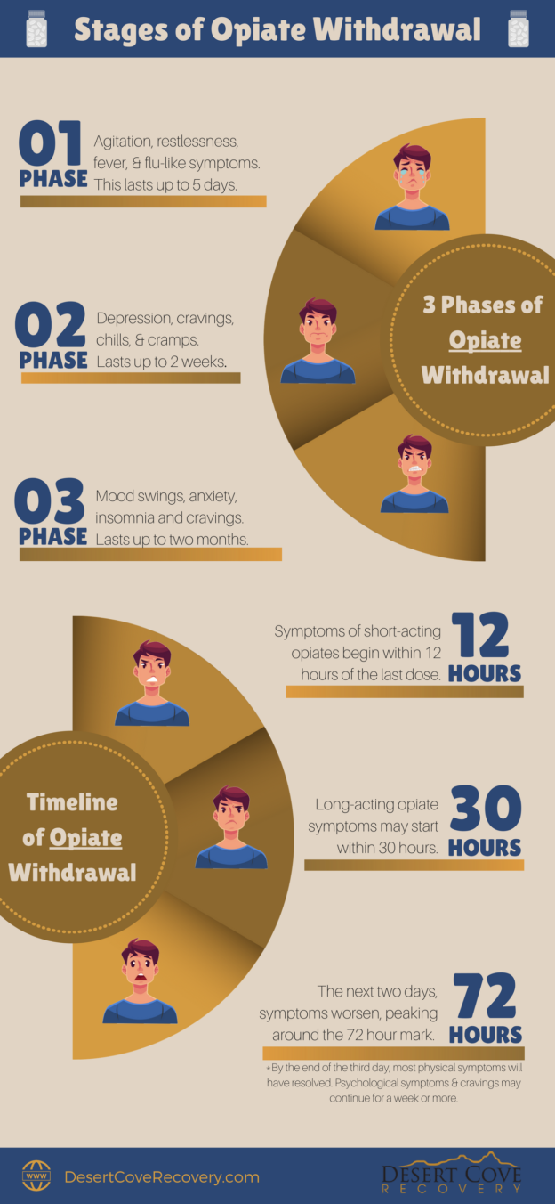 Stages Of Opiate Withdrawal Opioid Withdrawal Symptoms Desert Cove