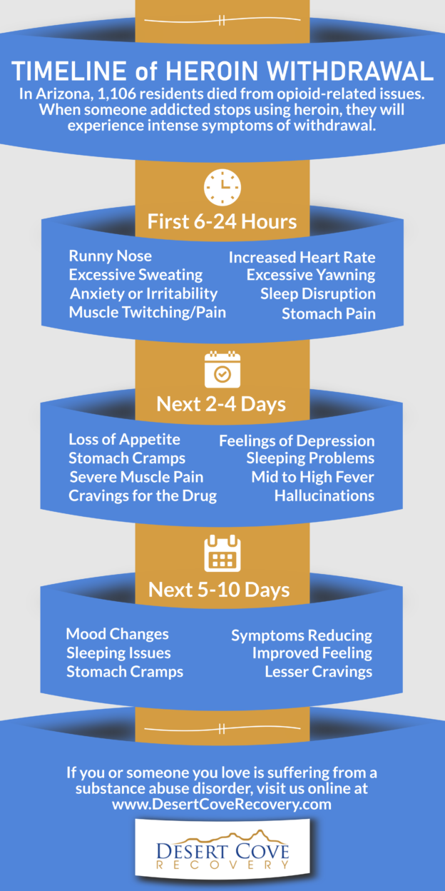 Timeline of Heroin Withdrawal - Desert Cove Recovery