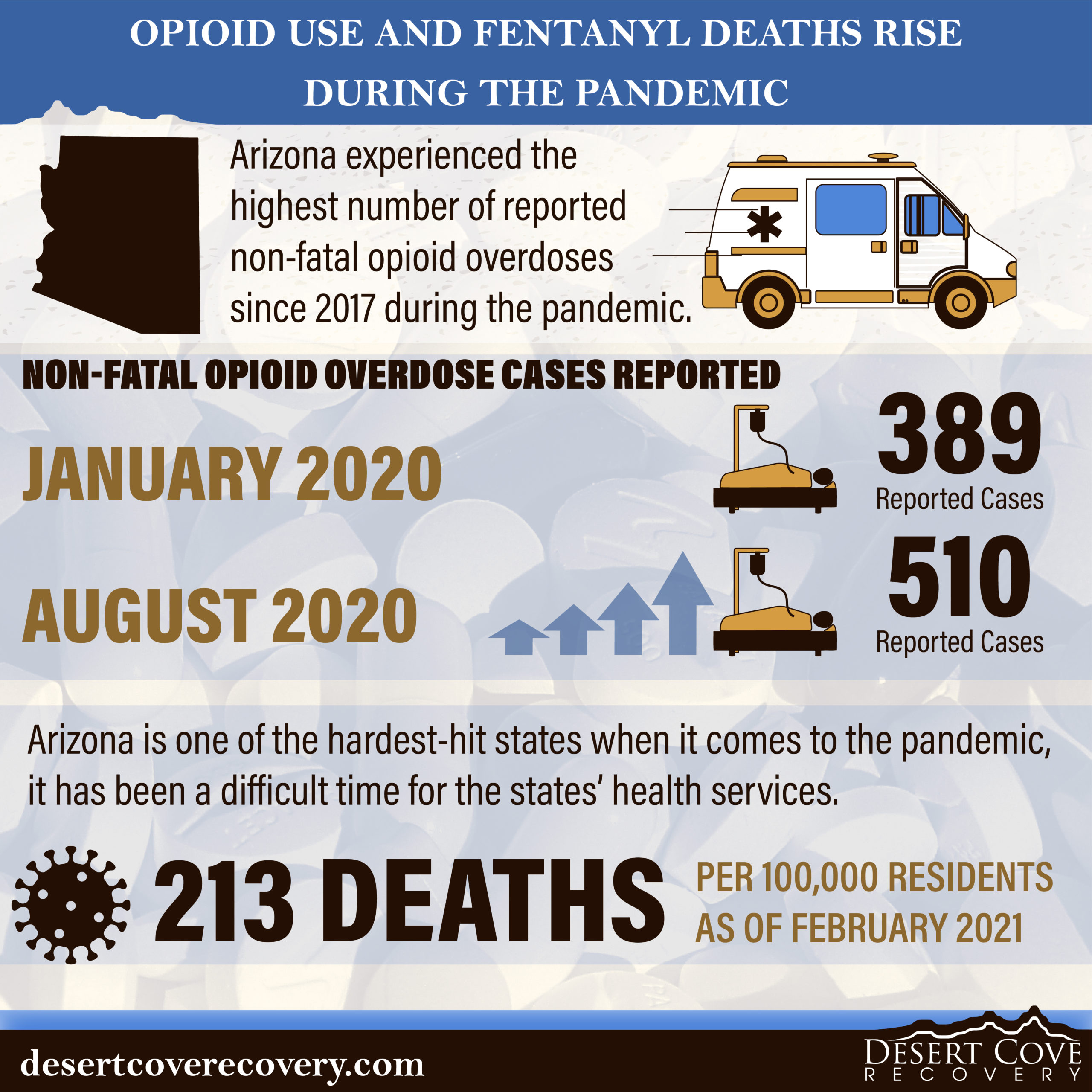 opioid and fentanyl use