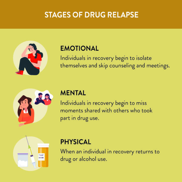 Stages of Drug Relapse