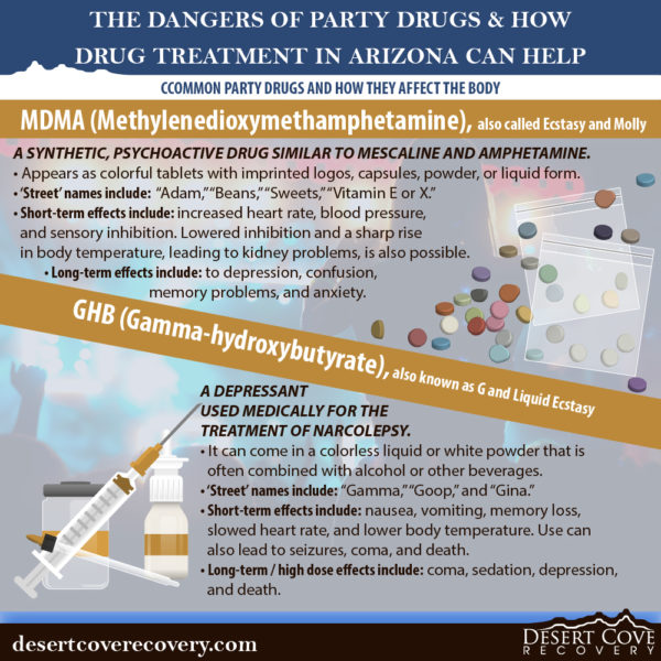 Party Drugs, MDMA and GHB