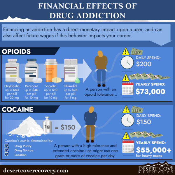 financial impacts of addiction to opioids and cocaine