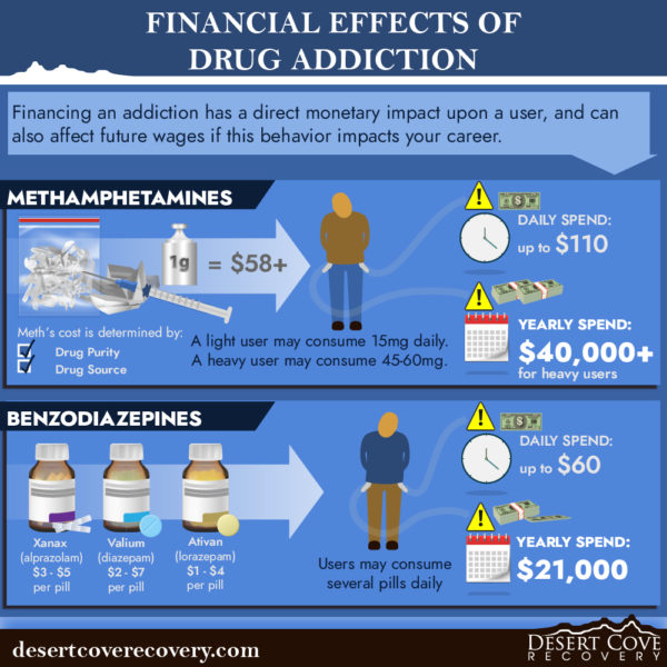 financial effects of using meth and benzos