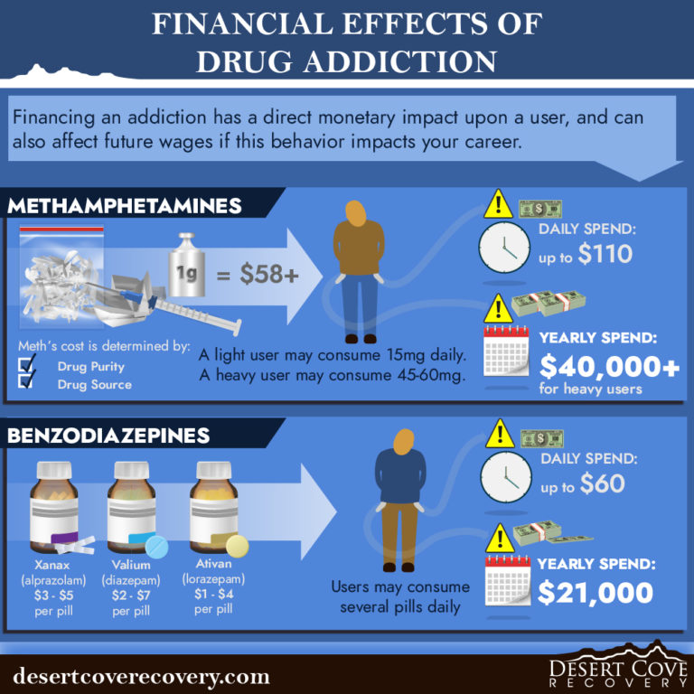 Financial Effects of Drug Addiction - Desert Cove Recovery