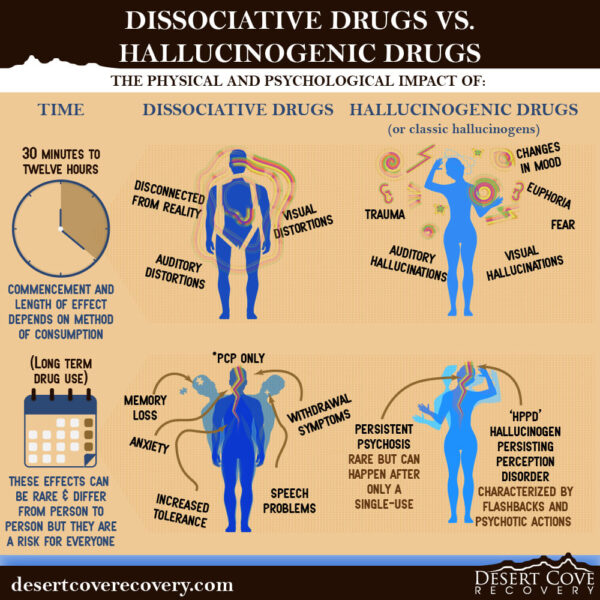 the effects of dissociative and hallucinogenic drugs