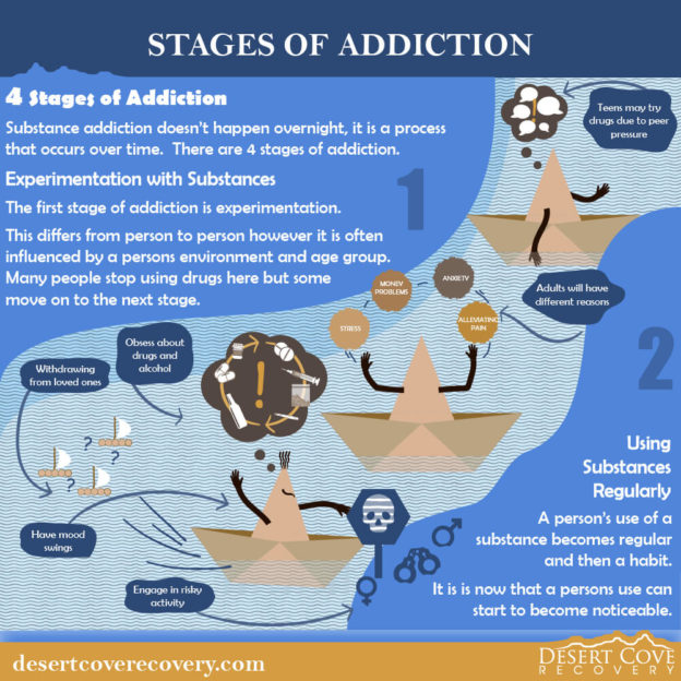 Stages of Addiction - Desert Cove Recovery