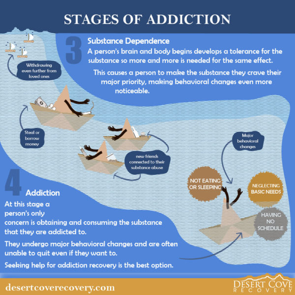 Substance Dependence and Substance Addiction