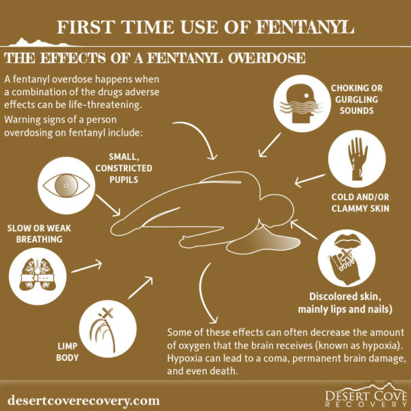 Effects of Fentanyl Overdose, Identifying a Fentanyl Overdose