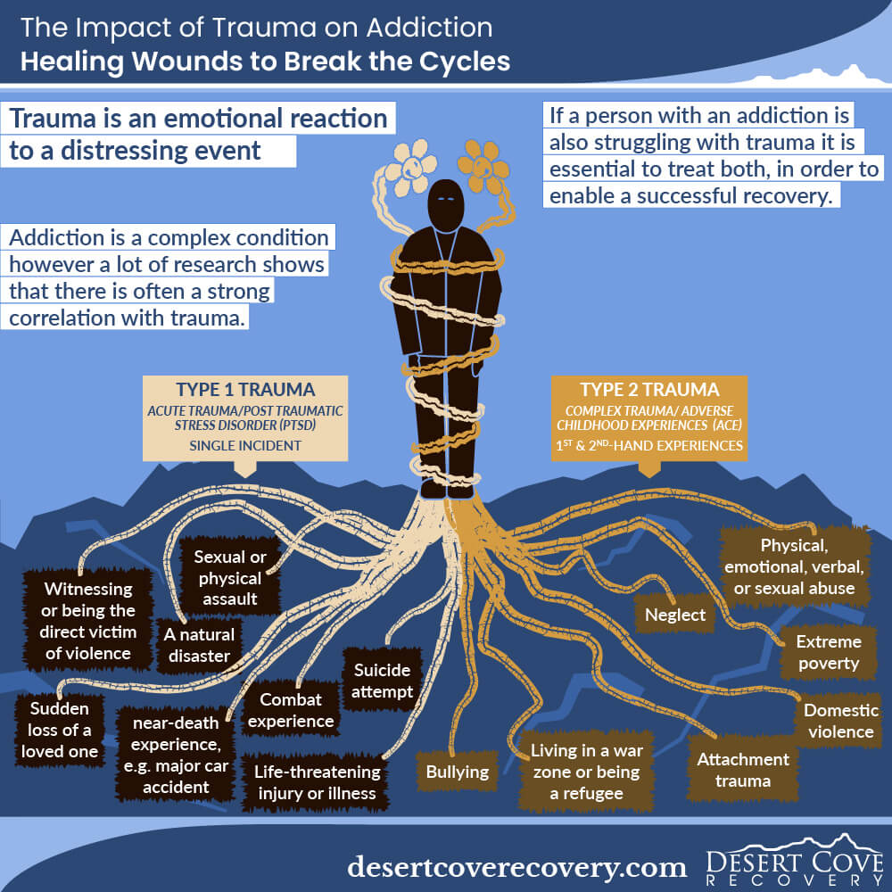 https://desertcoverecovery.com/wp-content/uploads/2024/06/1-The-Impact-of-Trauma-on-Addiction-Healing-Wounds-to-Break-the-Cycle.jpg?utm_source=chatgpt.com